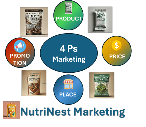 4P's of Marketing