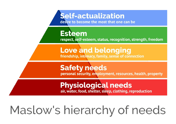 Maslow's Hierarchy of Needs